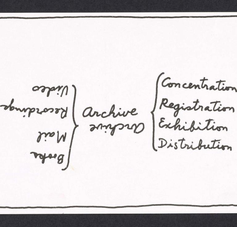 Ulises Carrión Archive: Concentration, Registration, Exhibition, Distribution, [circa 1980?] Postcard